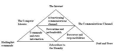 The communications channel